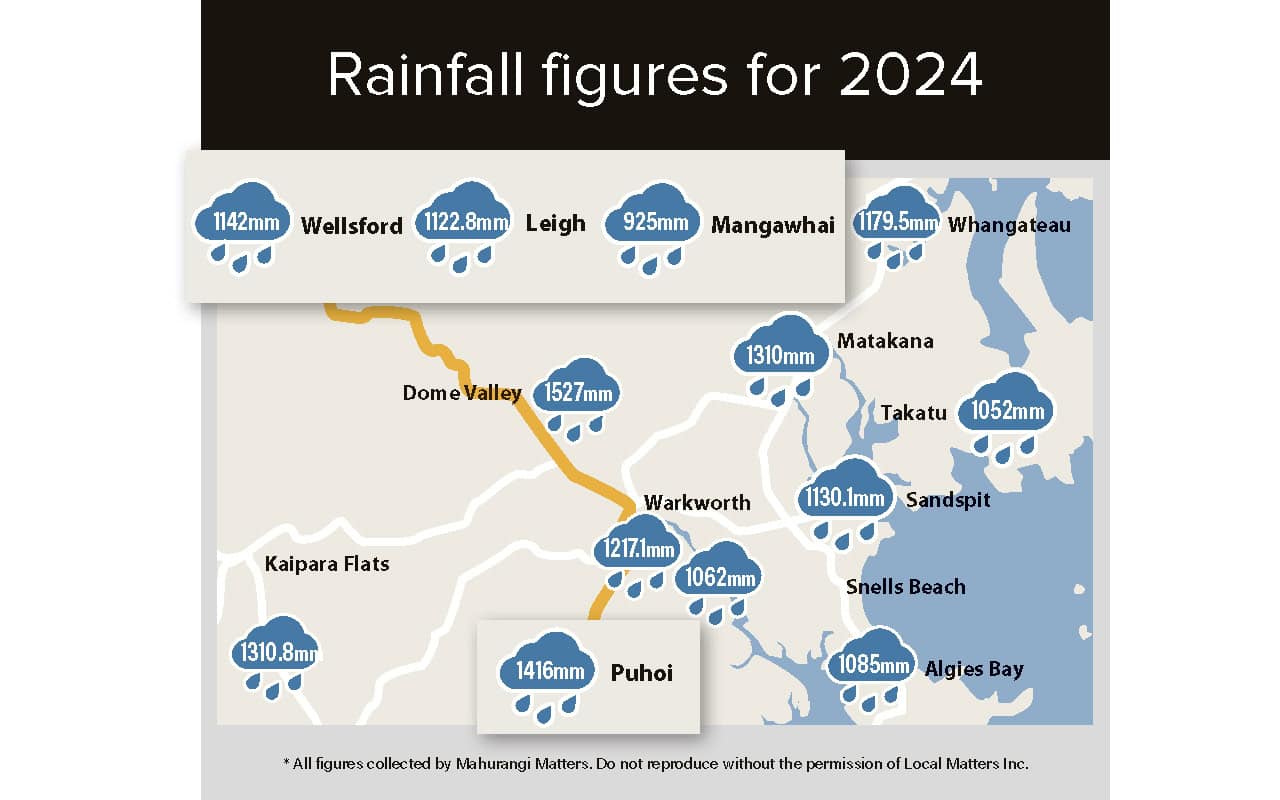 You’re right … it was a dry year - Local Matters